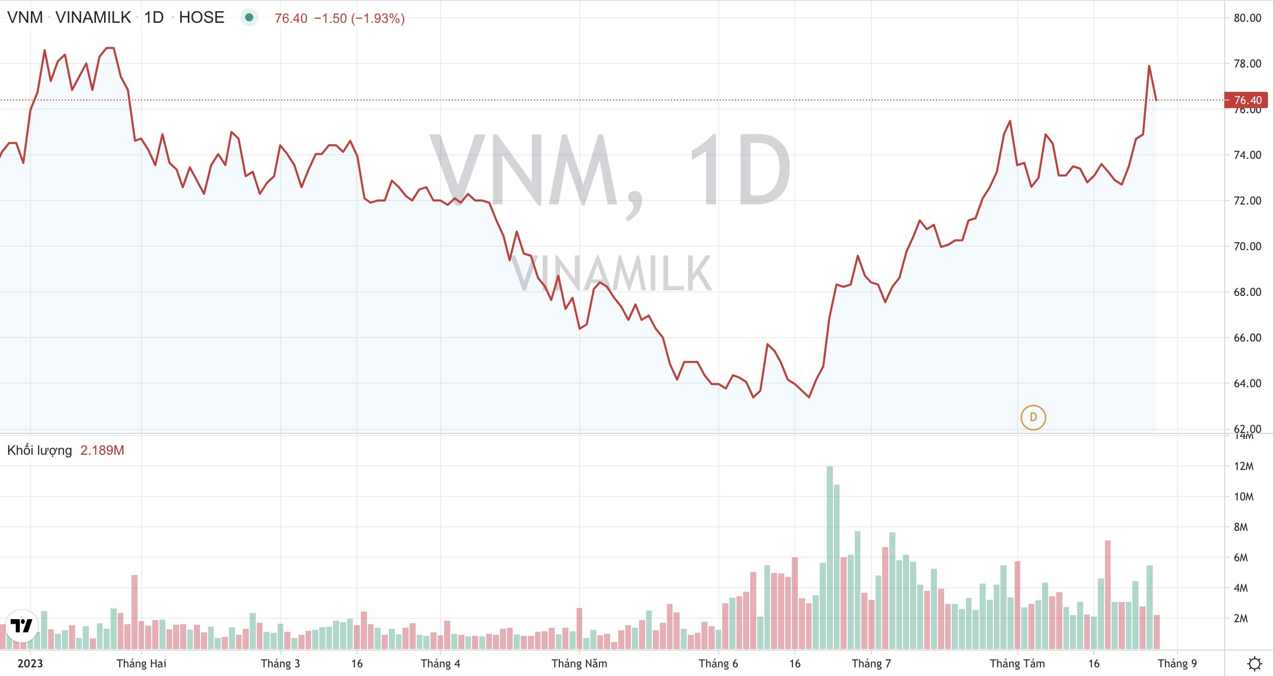 vinamilk-tu-tin-gianh-lai-thi-phan-thoi-gian-toi-co-phieu-vnm-phuc-hoi-an-tuong-64ed77d922d2e-1698799323.jpg