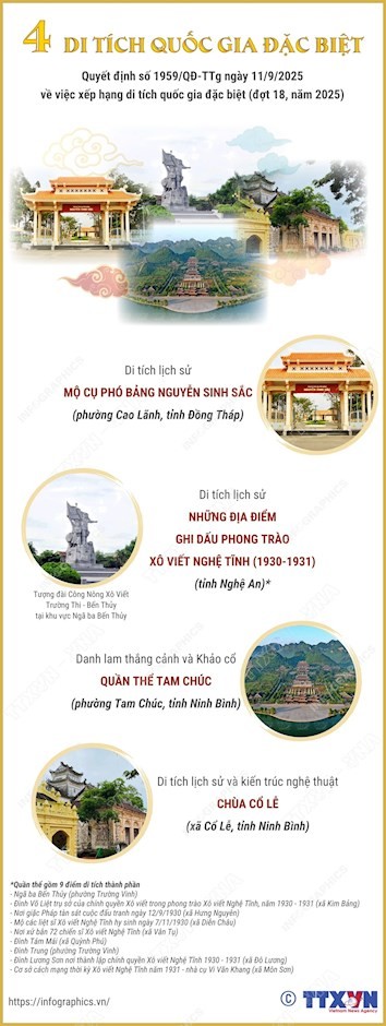 29-09-2025-bon-di-tich-duoc-xep-hang-di-tich-quoc-gia-dac-biet-ffe14be-details-1759157057.jpg