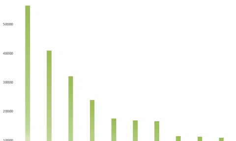 Trung Quốc mất ngôi "quán quân" nguồn khách quốc tế du lịch lớn nhất vào Việt Nam, thị trường nào đang bứt phá?