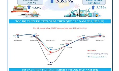 Kinh tế - xã hội TP Hồ Chí Minh 6 tháng đầu năm 2022 tiếp tục tăng trưởng GRDP đạt 3,82%
