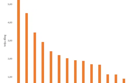 Thu hàng tỷ USD từ du lịch nhưng doanh thu bình quân mỗi du khách của TP. HCM, Hà Nội vẫn xếp sau một địa phương miền Trung