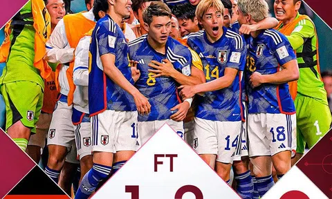 Vòng chung kết WORLD CUP 2022: Nhật Bản đã làm nên điều siêu tưởng