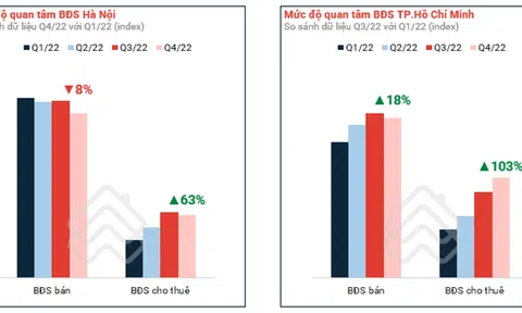 Hội nghị Bất Động Sản Việt Nam - VRES 22: Sẽ dự báo tín hiệu và thời điểm đảo chiều của thị trường bất động sản