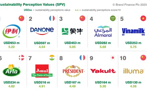 Vinamilk là đại diện duy nhất của Đông Nam Á thuộc Top 5 Thương hiệu sữa có tính bền vững cao nhất toàn cầu