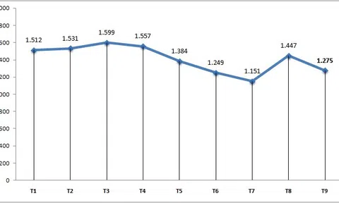 9 tháng đầu năm 2024, Việt Nam đón trên 12,7 triệu lượt khách quốc tế, vượt cả năm 2023