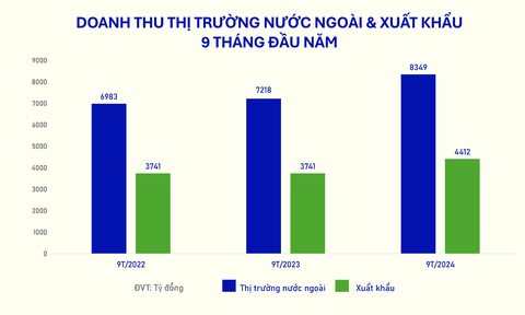 Vinamilk: 9 tháng đầu năm hoàn thành gần 75% kế hoạch, nước ngoài tăng 15,7%, thu về gần 8.350 tỷ đồng