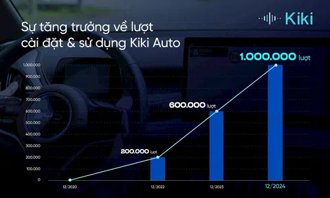 Kiki Auto chính thức đạt 1 triệu lượt cài đặt trên ô tô, nâng cấp tính năng cảnh báo tốc độ