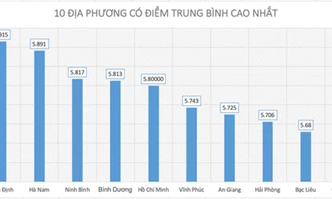 Vĩnh Phúc: Đứng thứ 6 cả nước về điểm trung bình thi THPT 